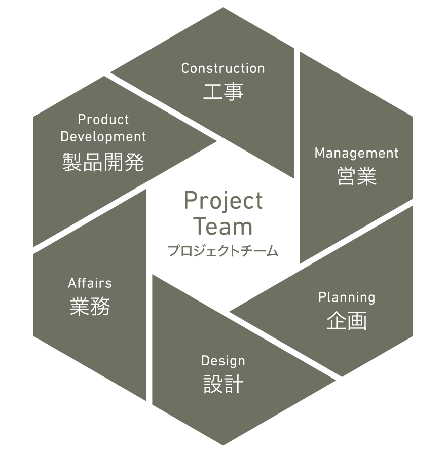Project Team プロジェクトチーム